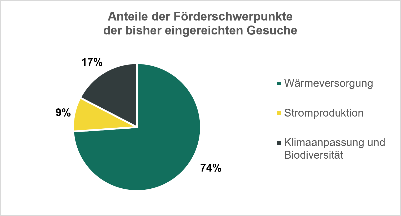 Grafik zu den eingereichten Fördergesuche